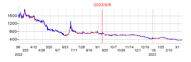 2022年9月8日 14:34前後のの株価チャート